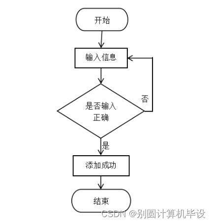高校師生二手用品交易系統(tǒng)App8S01R9的設(shè)計(jì)與實(shí)現(xiàn)——基于SSM框架的計(jì)算機(jī)軟硬件畢設(shè)探討